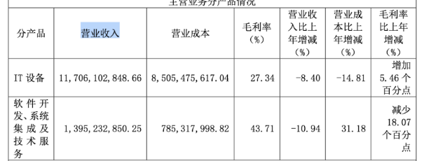 近十年營收首次“失速”！中科曙光兩大產品線收入縮水，投資收益和補助撐起過半利潤