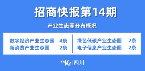 成都招商快報第14期 成都二季度198個策劃儲備項(xiàng)目 亮榜 ,總投資近2500億
