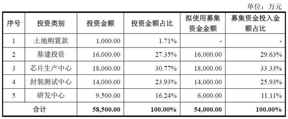 光庫科技擬非公開募資7.1億 推進鈮酸鋰高速調(diào)制器芯片研發(fā)及產(chǎn)業(yè)化
