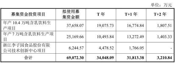 李子園闖關(guān)IPO 乳飲產(chǎn)品存缺陷的投資策劃分析
